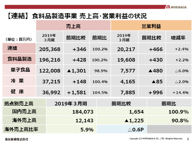【連結】食料品製造事業 売上高・営業利益の状況　