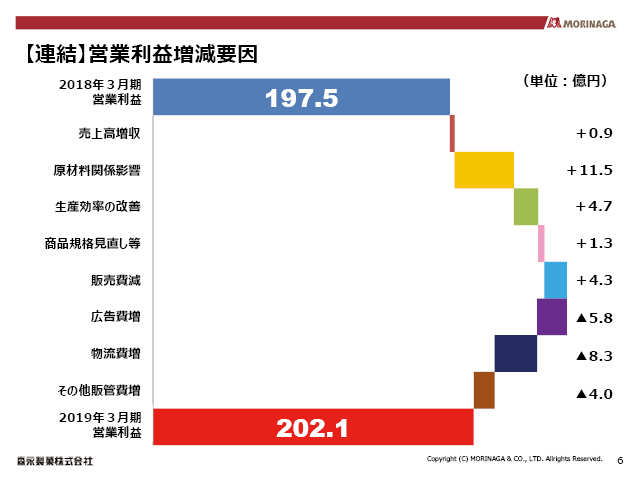 【連結】営業利益増減要因