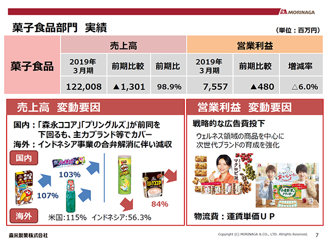 菓子食品部門 実績