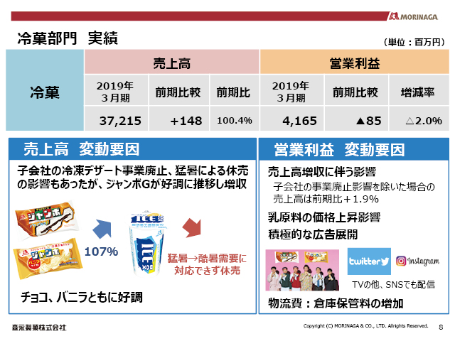 冷菓部門 実績