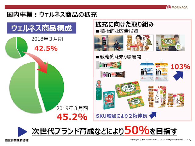 国内事業：ウェルネス商品の拡充