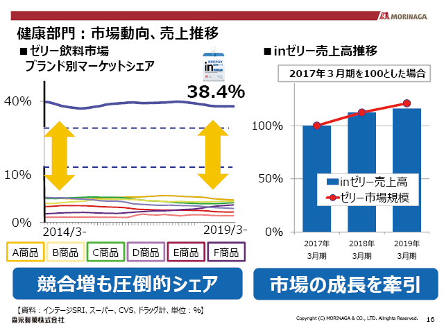 健康部門：市場動向、売上推移