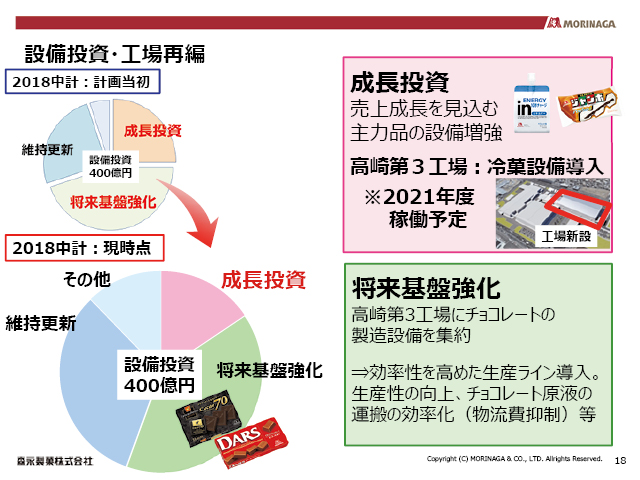 設備投資・工場再編（1）