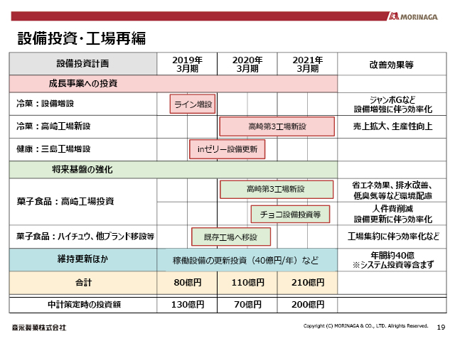 設備投資・工場再編（2）