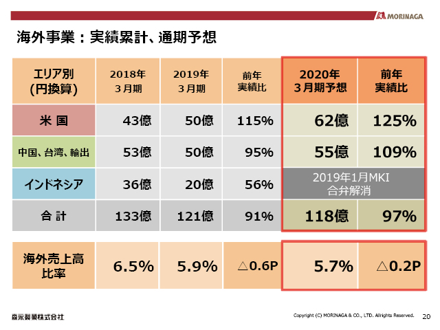海外事業：実績累計、通期予想