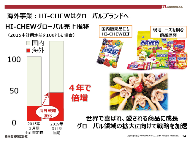 海外事業：HI-CHEWはグローバルブランドへ