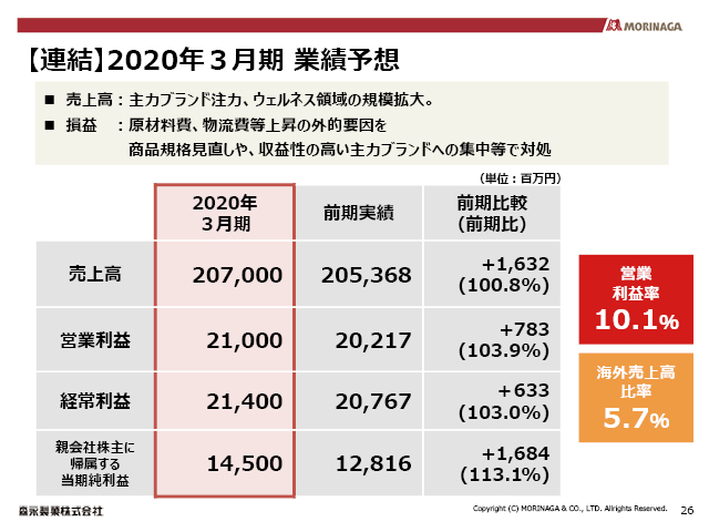 【連結】2020年３月期 業績予想