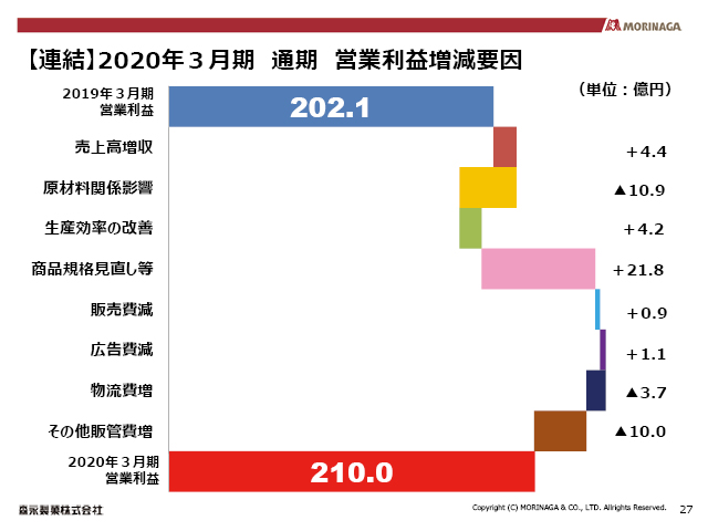 【連結】2020年３月期 通期 営業利益増減要因