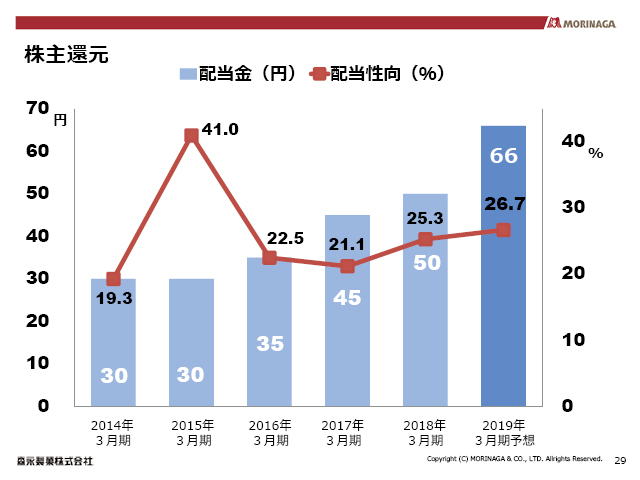 株主還元