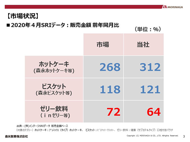 【市場状況】