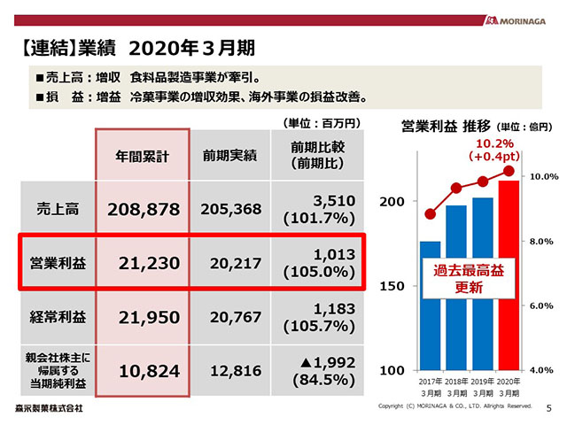 【連結】業績 2020年３月期