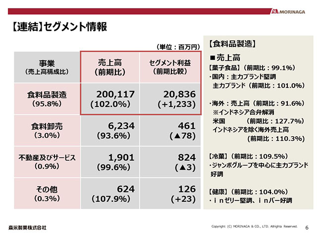 【連結】セグメント情報