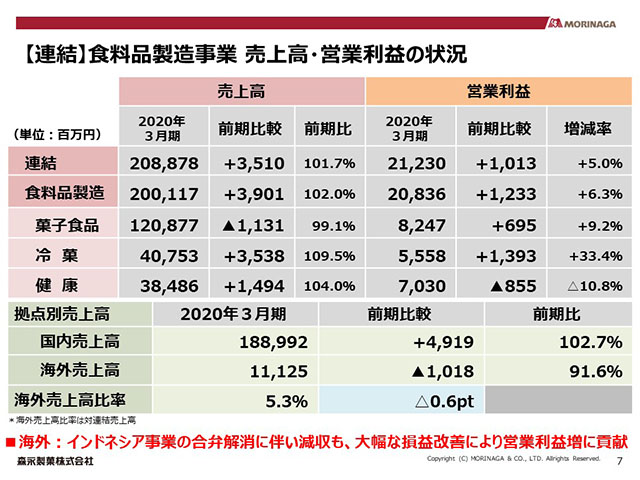 【連結】食料品製造事業 売上高・営業利益の状況