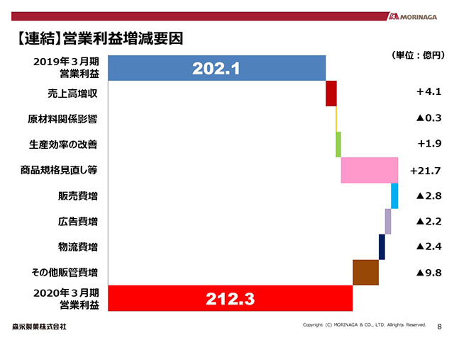 【連結】営業利益増減要因