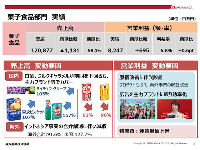 菓子食品部門 実績