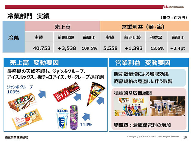 冷菓部門 実績