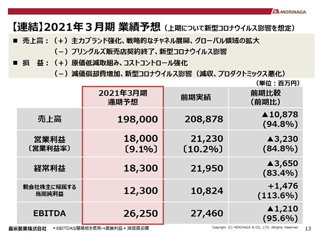 【連結】2021年３月期 業績予想
