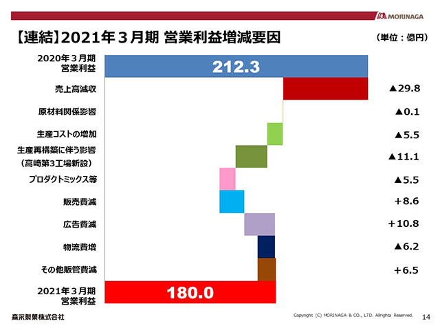 【連結】2021年３月期 営業利益増減要因