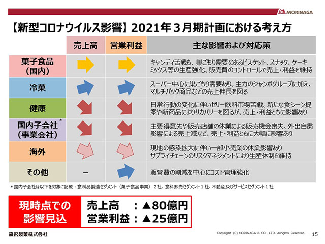 【新型コロナウイルス影響】 2021年３月期計画における考え方