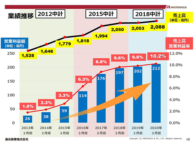 業績推移