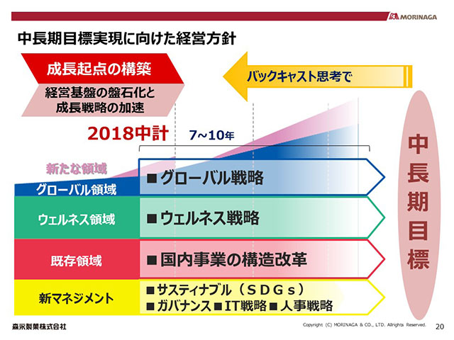 中長期目標実現に向けた経営方針
