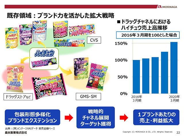 既存領域：ブランド力を活かした拡大戦略