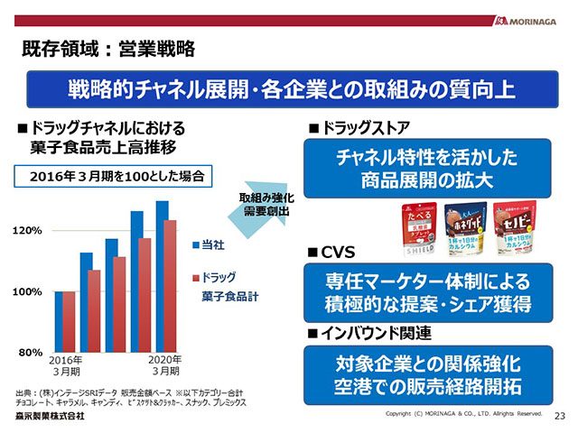 既存領域：営業戦略