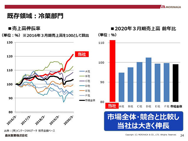既存領域：冷菓部門（1）