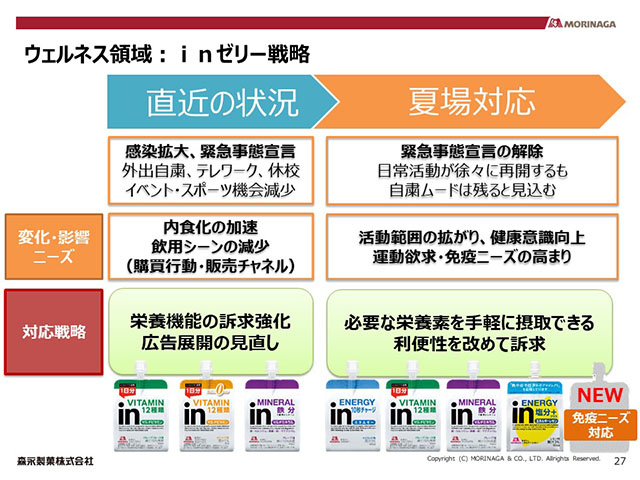 ウェルネス領域：ｉｎゼリー戦略（1）