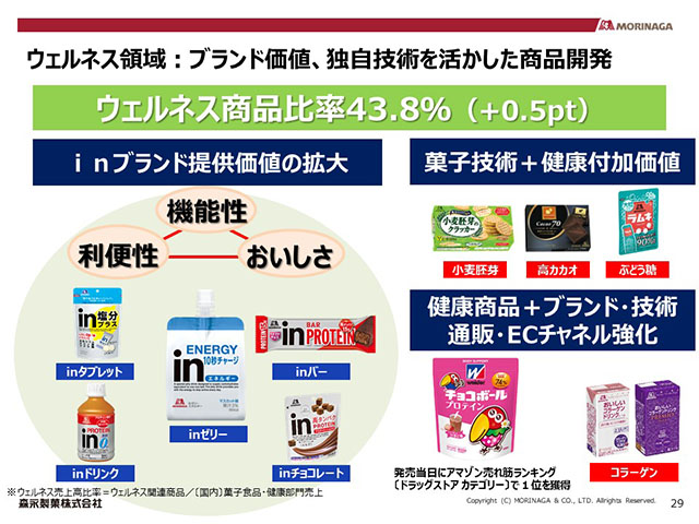 ウェルネス領域：ブランド価値、独自技術を活かした商品開発