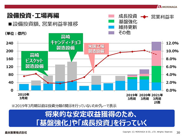 設備投資・工場再編