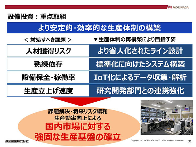 設備投資：重点取組