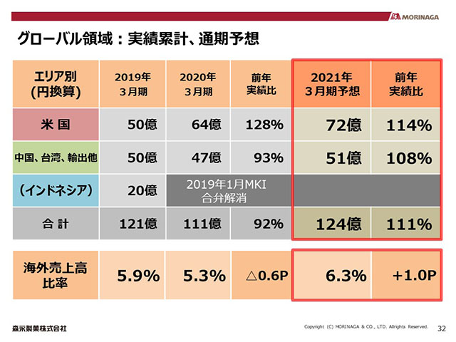 グローバル領域：実績累計、通期予想