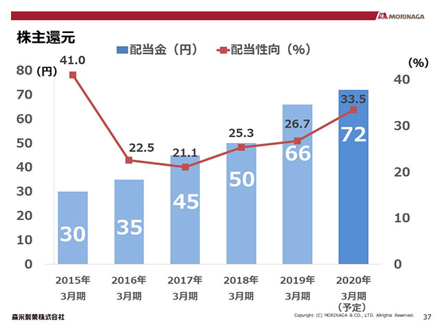 株主還元