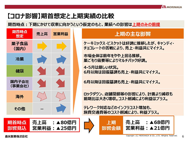 【コロナ影響】期首想定と上期実績の比較