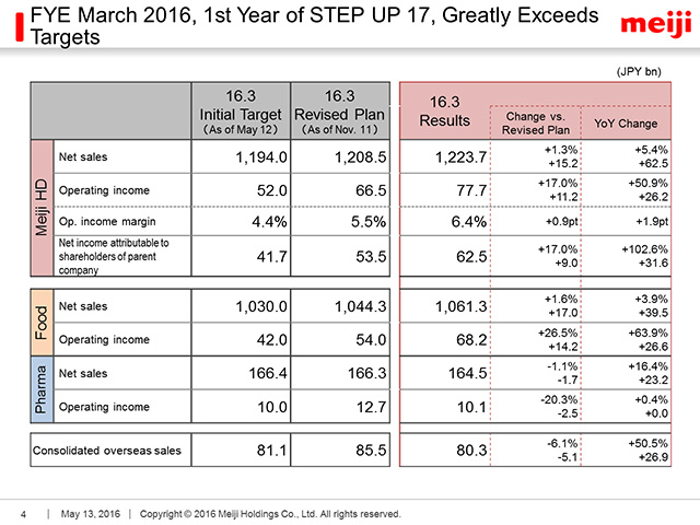 FYE March 2016, 1st Year of STEP UP 17, Greatly Exceeds Targets