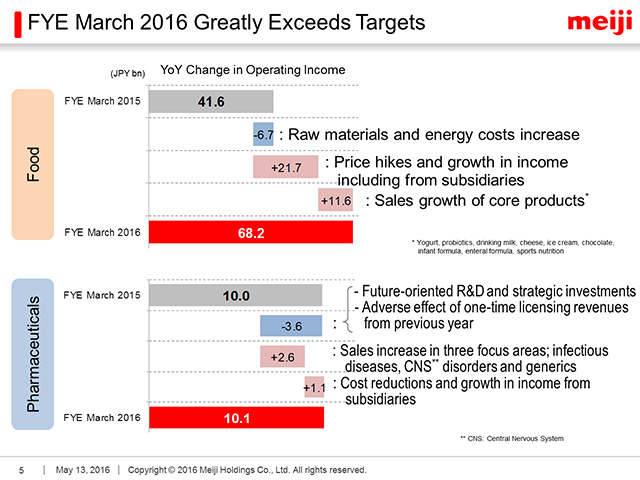 FYE March 2016 Greatly Exceeds Targets