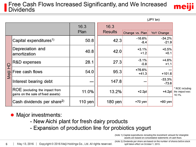 Free Cash Flows Increased Significantly, and We Increased Dividends