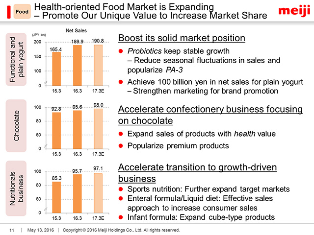 Food: Health-oriented Food Market is Expanding - Promote Our Unique Value to Increase Market Share