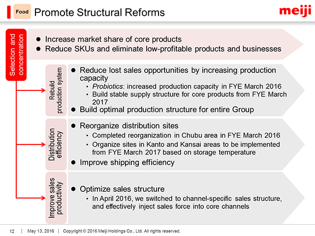 Food: Promote Structural Reforms