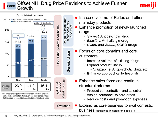 Pharma: Offset NHI Drug Price Revisions to Achieve Further Growth