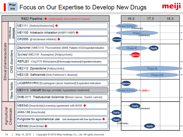 Pharma: Focus on Our Expertise to Develop New Drugs