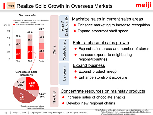 Food: Realize Solid Growth in Overseas Markets