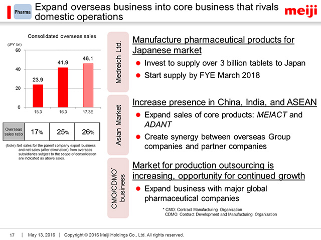 Pharma: Expand overseas business into core business that rivals domestic operations