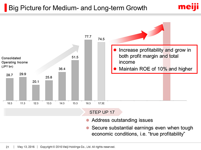 Big Picture for Medium- and Long-term Growth