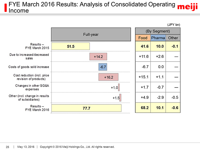 FYE March 2016 Results: Analysis of Consolidated Operating Income
