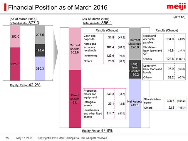 Financial Position as of March 2016
