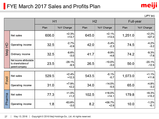 FYE March 2017 Sales and Profits Plan