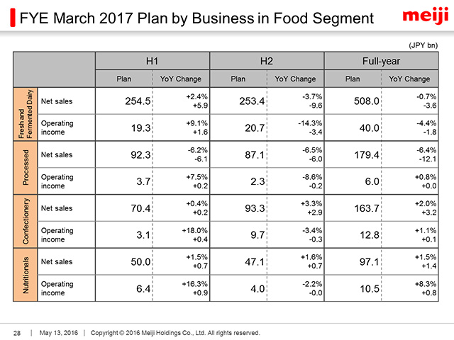 FYE March 2017 Plan by Business in Food Segment