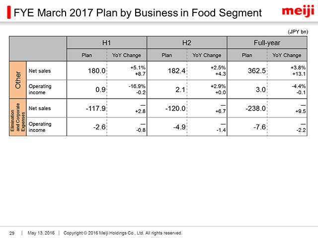 FYE March 2017 Plan by Business in Food Segment